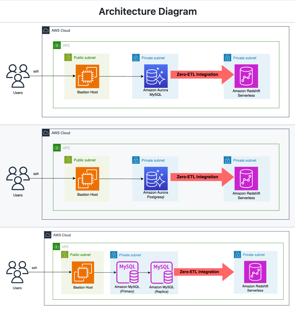 [Analytics] Build zero-ETL Integrations